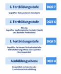 Grafik mit der Karriereleiter im Handwerk und allen DQR-Stufen von der Ausbildung bis zur 3. Fortbildungsstufe